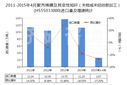 2011-2015年4月聚丙烯腈及其變性短纖（未梳或未經(jīng)紡前加工）(HS55033000)進(jìn)口量及增速統(tǒng)計(jì)